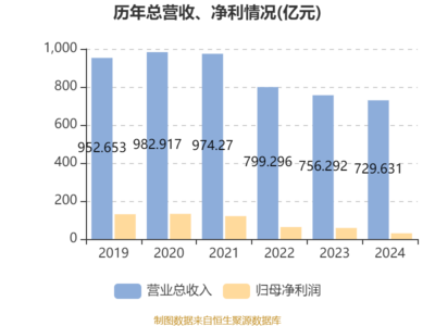 中國信達2024年凈利潤大幅下滑47.84%，擬每股派息0.02387元，投資管理業務面臨挑戰